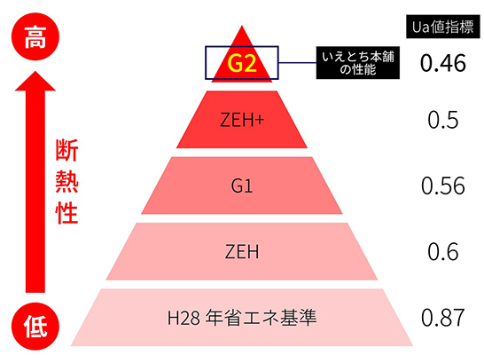 耐震性能+制震性能