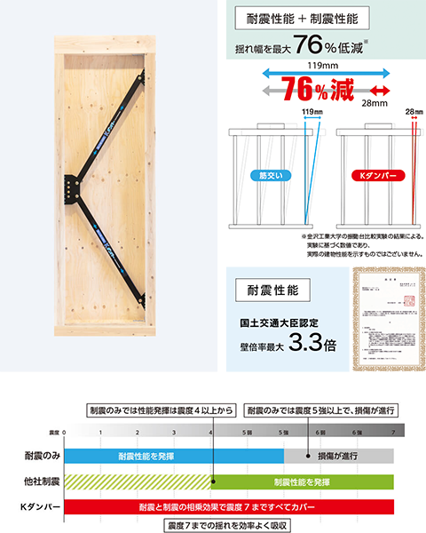 耐震性能+制震性能