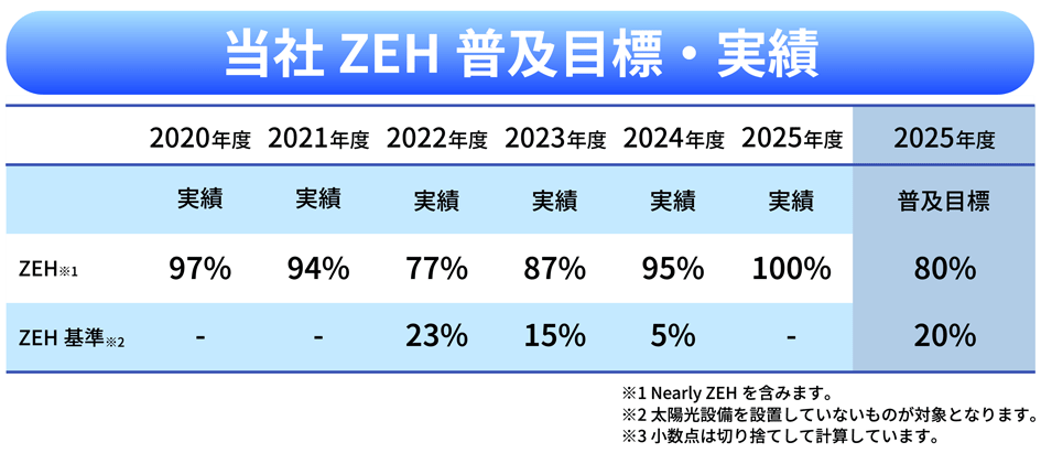 当社ZEH普及目標・実績