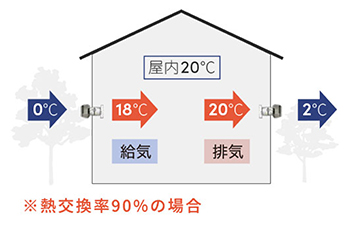 第一種換気システム