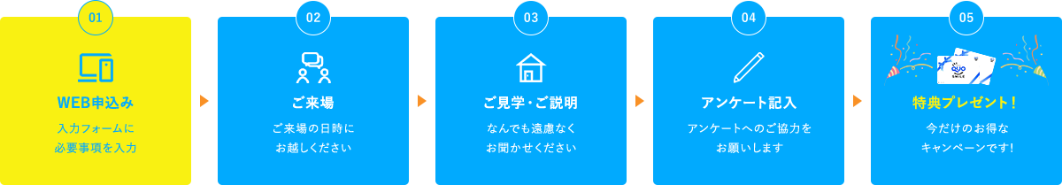 01 WEBお申込み 02 ご来場 03 ご見学・ご説明 04 アンケート記入 05 特典プレゼント!