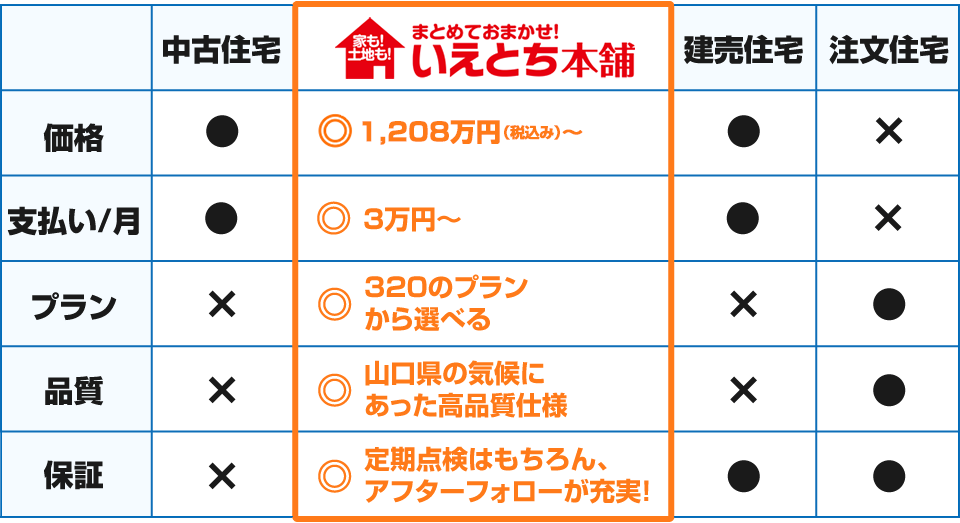 いえとち本舗の支払い例