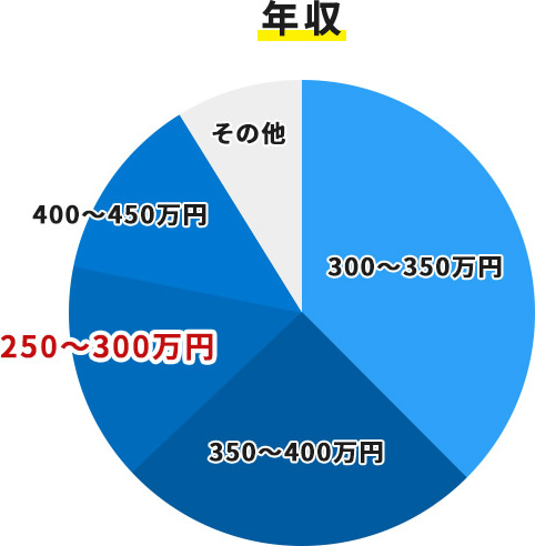 年収