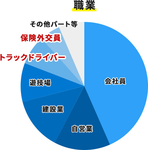 職業