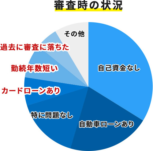 審査時の状況
