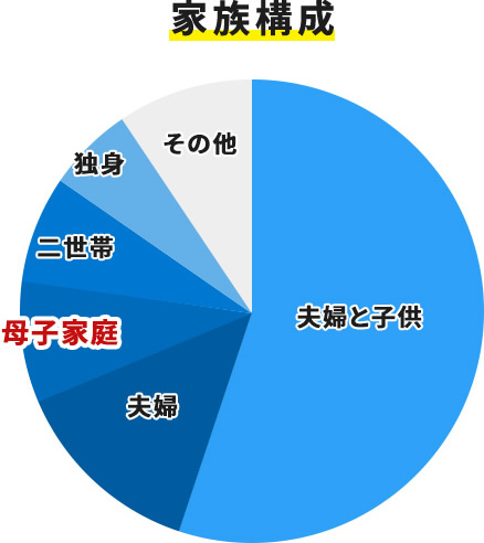 家族構成